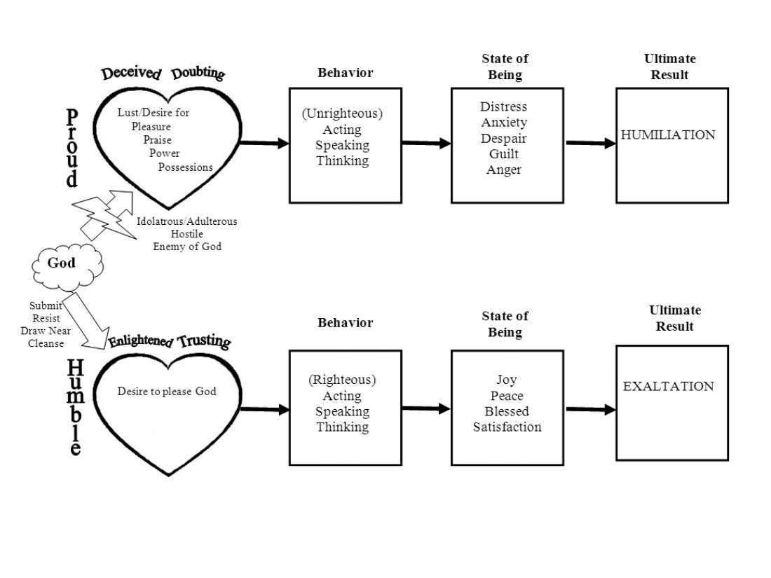 First page of Two Hearts Diagram