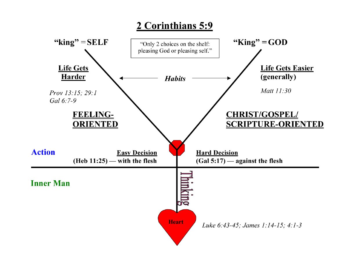 First page of The Y-Chart: Pleasing Self or Pleasing God