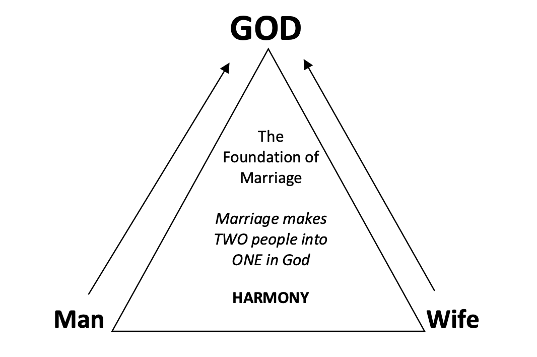 Triangle diagram showing God above a husband and wife, illustrating that marriage makes two people one in God and leads to harmony