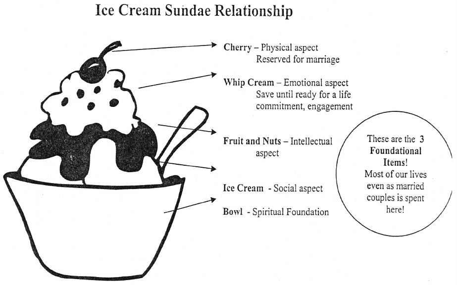 Ice cream sundae diagram showing the spiritual, social, intellectual, emotional, and physical aspects of a relationship