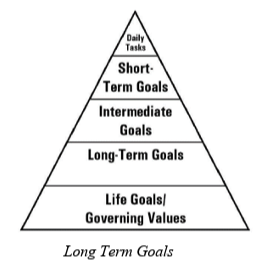 Life goal pyramid with Life Goals and Governing Values at the foundation, followed by Long-Term Goals, Intermediate Goals, Short-Term Goals, and Daily Tasks