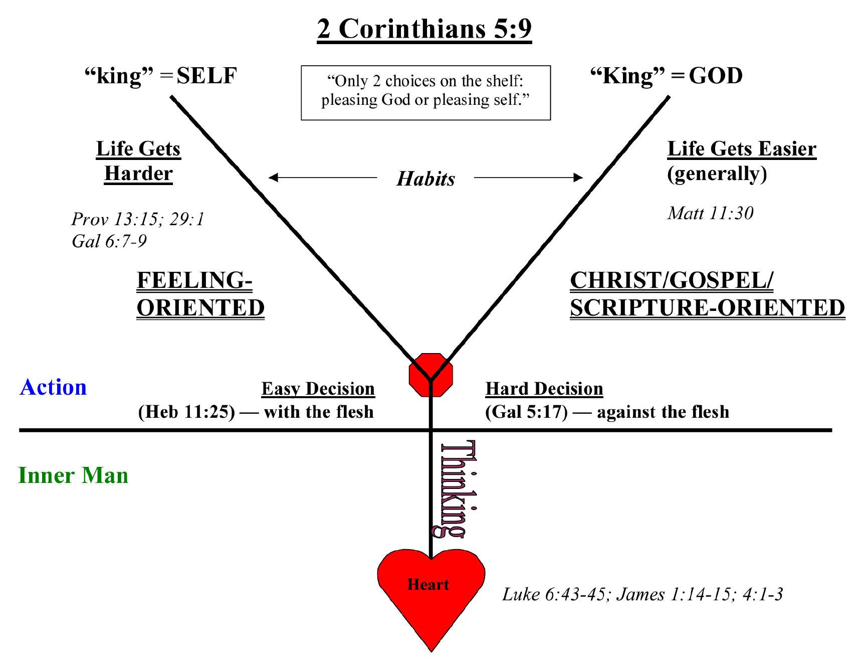Y-Chart diagram contrasting the self-pleasing and God-pleasing directions of the heart