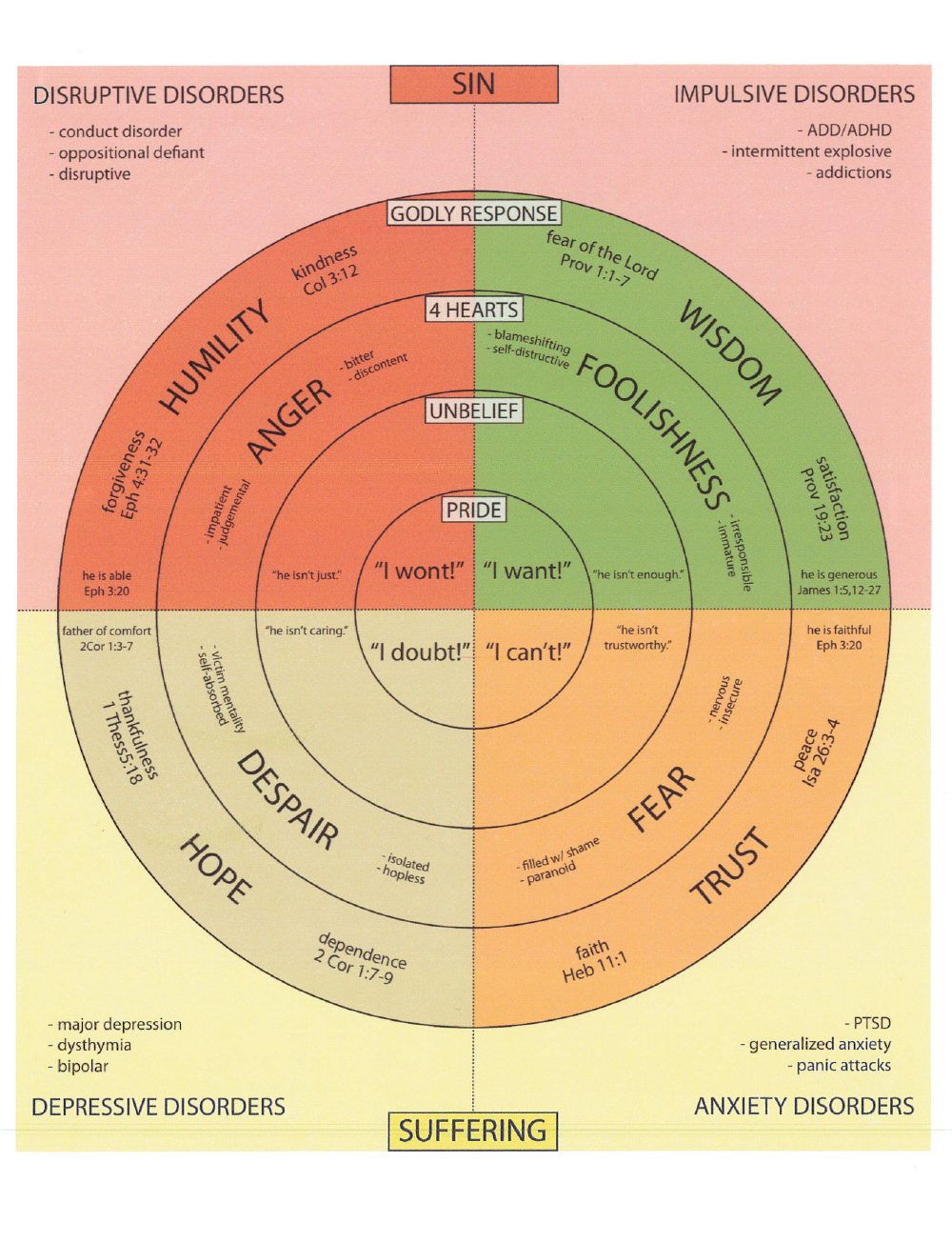 The complete first page of the original Four Hearts PDF, showing the circular anger, foolishness, despair, and fear framework